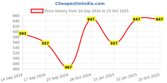 myntra.com Dennis Lingo Tie & Dyed Cotton T-shirt dennis lingo Price History Graph from 14 Sep 2024 to 25 Oct 2025