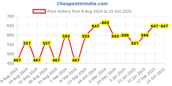 myntra.com Dennis Lingo Tropical Printed Cotton T-shirt dennis lingo Price History Graph from 9 Aug 2024 to 24 Oct 2025