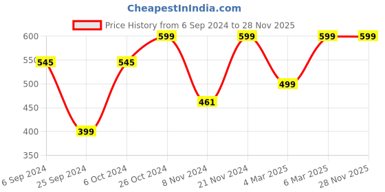 myntra.com Dennis Lingo Typography Printed T-shirt dennis lingo Price History Graph from 6 Sep 2024 to 25 Nov 2025