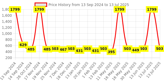 myntra.com DENNISON Abstract Print One Shoulder Crepe Top dennison Price History Graph from 13 Sep 2024 to 13 Jul 2025
