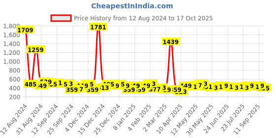 myntra.com DENNISON Abstract Print Sleeveless Crepe Top dennison Price History Graph from 12 Aug 2024 to 17 Oct 2025