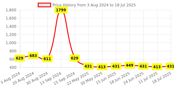 myntra.com DENNISON Abstract Printed Crepe Top dennison Price History Graph from 3 Aug 2024 to 11 Jul 2025