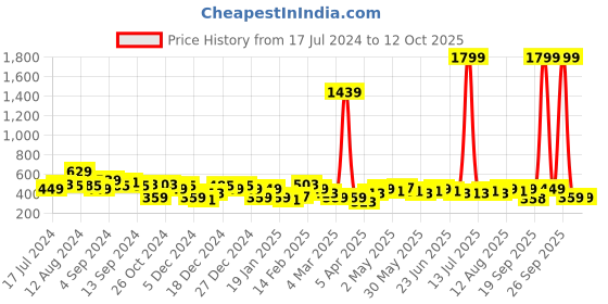 myntra.com DENNISON Abstract Printed Regular Top dennison Price History Graph from 17 Jul 2024 to 11 Oct 2025