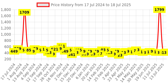 myntra.com DENNISON Abstract Printed Regular Top dennison Price History Graph from 17 Jul 2024 to 13 Jul 2025