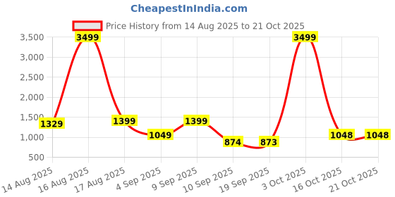 myntra.com DENNISON Adjustable Fastening Neopolitan Casual Trouser dennison Price History Graph from 14 Aug 2025 to 21 Oct 2025