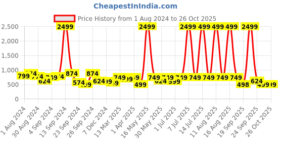 myntra.com DENNISON Black Solid Shirt Collar Smocked Mini Dress dennison Price History Graph from 1 Aug 2024 to 25 Oct 2025