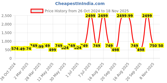myntra.com DENNISON Blue Self Design Cut-Outs A-Line Dress dennison Price History Graph from 26 Oct 2024 to 17 Nov 2025