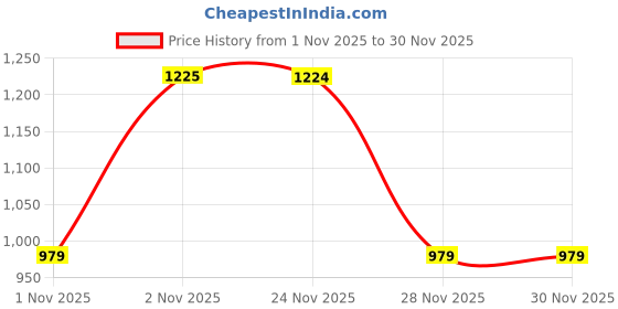 myntra.com DENNISON Checked Printed Drop-Shoulder Chest Pocket Oversized Cotton Casual Shirts dennison Price History Graph from 1 Nov 2025 to 30 Nov 2025