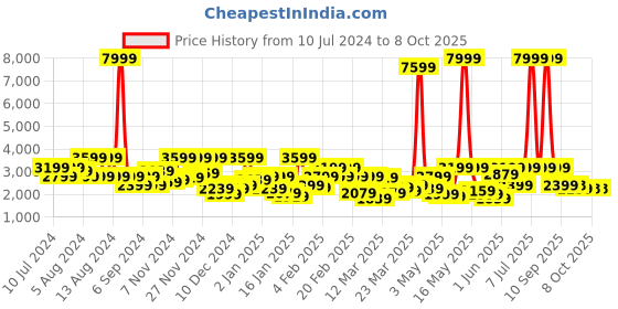 myntra.com DENNISON Checked Single Breasted Blazer dennison Price History Graph from 10 Jul 2024 to 8 Oct 2025