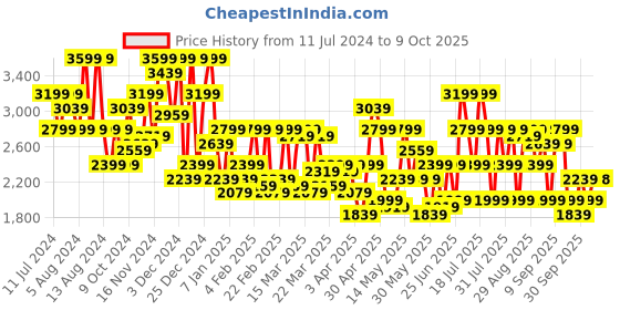 myntra.com DENNISON Checked Single Breasted Blazer dennison Price History Graph from 11 Jul 2024 to 9 Oct 2025