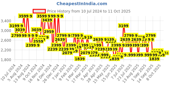 myntra.com DENNISON Checked Single Breasted Blazer dennison Price History Graph from 10 Jul 2024 to 10 Oct 2025