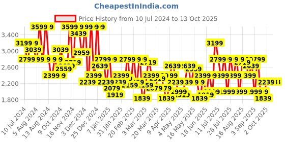 myntra.com DENNISON Checked Single-Breasted Blazer dennison Price History Graph from 10 Jul 2024 to 13 Oct 2025