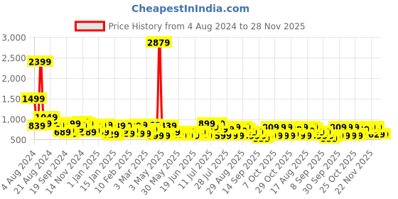 myntra.com DENNISON Checked Spread Collar Cotton Formal Smart Shirt dennison Price History Graph from 4 Aug 2024 to 28 Nov 2025