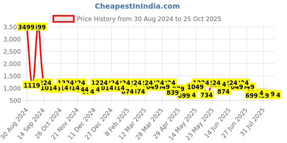 myntra.com DENNISON Checked Spread Collar drop shoulder Cotton Oversized Smart Shirt dennison Price History Graph from 30 Aug 2024 to 25 Oct 2025