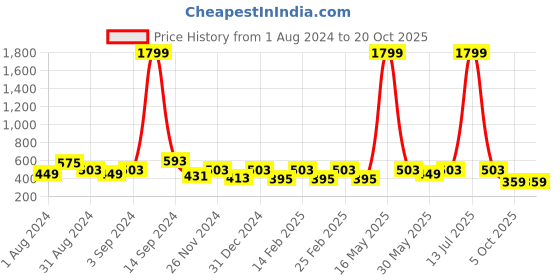 myntra.com DENNISON Colourblocked Bishop Sleeves Smocked Detailed Crepe Top dennison Price History Graph from 1 Aug 2024 to 20 Oct 2025