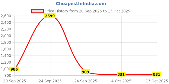 myntra.com DENNISON Comfort Relaxed Fit Textured Drop-Shoulder Sleeves Shirt dennison Price History Graph from 20 Sep 2025 to 13 Oct 2025