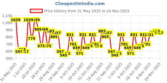 myntra.com DENNISON Comfort Tartan Checks Spread Collar Oversized Cotton Shirt dennison Price History Graph from 31 May 2025 to 24 Nov 2025