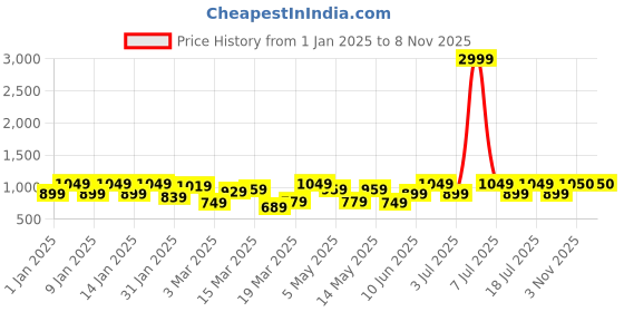 myntra.com DENNISON Double Pocket Drop Shoulder Oversized Ombre Shirt dennison Price History Graph from 1 Jan 2025 to 6 Nov 2025
