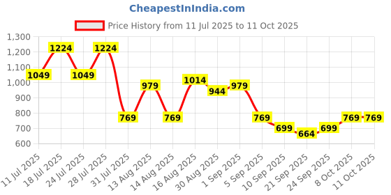 myntra.com DENNISON Drop Shoulder Oversized Checked Shirt dennison Price History Graph from 11 Jul 2025 to 11 Oct 2025