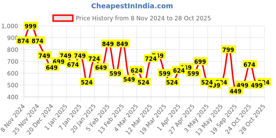 myntra.com DENNISON Drop Shoulder Oversized Textured Shirt dennison Price History Graph from 8 Nov 2024 to 28 Oct 2025