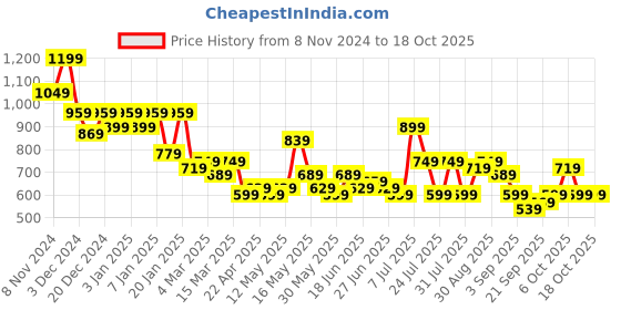 myntra.com DENNISON Drop Shoulder Tie and Dye Oversize Shirt dennison Price History Graph from 8 Nov 2024 to 18 Oct 2025