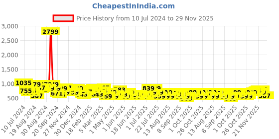 myntra.com DENNISON Elbow Patch Smart Slim Fit Opaque Formal Shirt dennison Price History Graph from 10 Jul 2024 to 28 Nov 2025