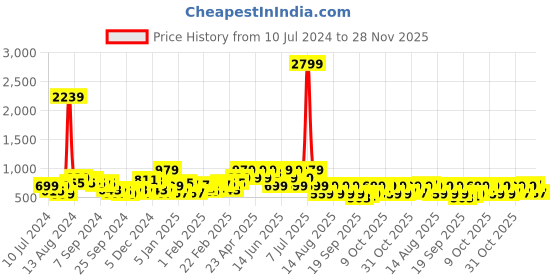 myntra.com DENNISON Elbow Patch Smart Slim Fit Opaque Formal Shirt dennison Price History Graph from 10 Jul 2024 to 28 Nov 2025