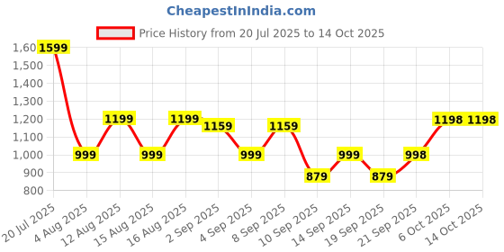 myntra.com DENNISON Embroidered Drop-shoulder Shirt dennison Price History Graph from 20 Jul 2025 to 14 Oct 2025