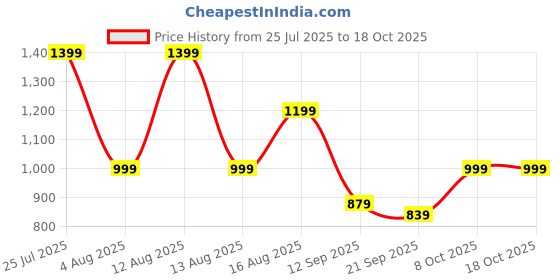 myntra.com DENNISON Embroidered Oversized Cuban Collar Shirt dennison Price History Graph from 25 Jul 2025 to 17 Oct 2025
