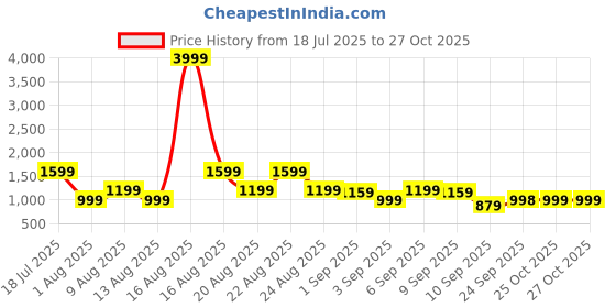 myntra.com dennison Embroidered Oversized Shirt dennison Price History Graph from 18 Jul 2025 to 27 Oct 2025