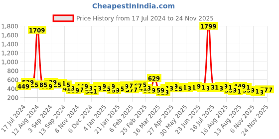 myntra.com DENNISON Ethnic Motifs Printed One Shoulder Top dennison Price History Graph from 17 Jul 2024 to 24 Nov 2025
