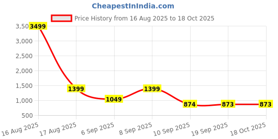 myntra.com DENNISON Floral Placement Printed Oversized Shirt dennison Price History Graph from 16 Aug 2025 to 18 Oct 2025