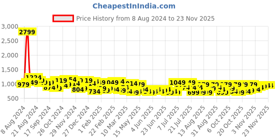 myntra.com DENNISON Floral Printed Cuban Collar Drop Shoulder Oversized Cotton Smart Casual Shirt dennison Price History Graph from 8 Aug 2024 to 22 Nov 2025