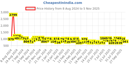 myntra.com DENNISON Floral Printed Drop Shoulder Oversized Linen Smart Casual Shirt dennison Price History Graph from 8 Aug 2024 to 5 Nov 2025