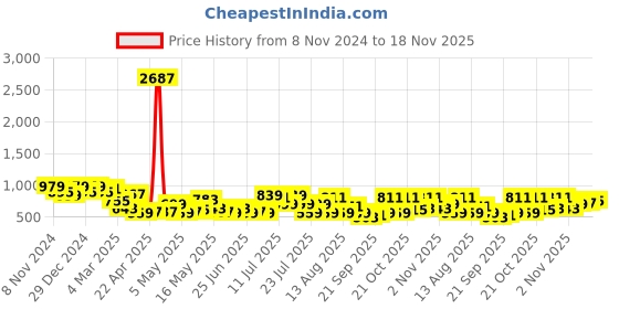 myntra.com DENNISON Floral Printed Drop Shoulder Oversized Shirt dennison Price History Graph from 8 Nov 2024 to 18 Nov 2025