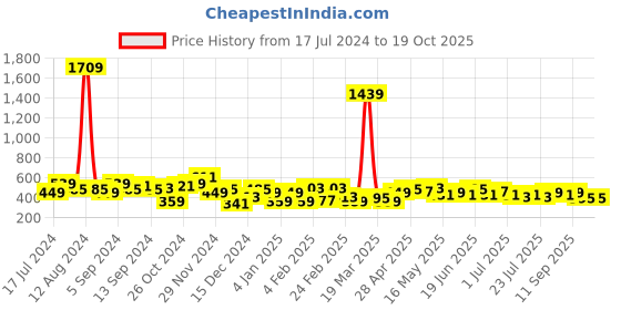 myntra.com DENNISON Floral Printed Regular Top dennison Price History Graph from 17 Jul 2024 to 19 Oct 2025