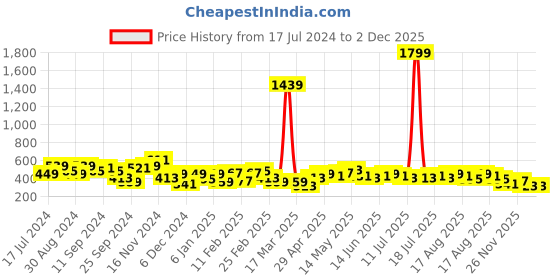 myntra.com DENNISON Floral Printed V-Neck Top dennison Price History Graph from 17 Jul 2024 to 2 Dec 2025