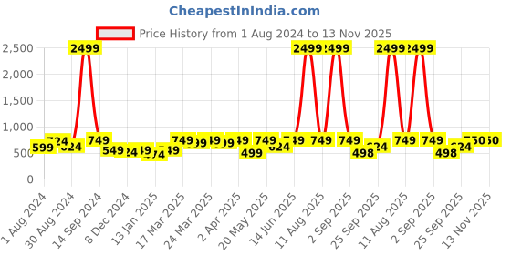 myntra.com DENNISON Green Crepe A-Line Dress dennison Price History Graph from 1 Aug 2024 to 12 Nov 2025