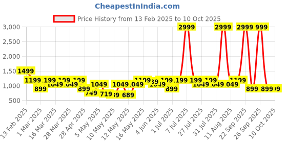 myntra.com DENNISON Korean Baggy Fit 4 Way Lycra Trouser dennison Price History Graph from 13 Feb 2025 to 9 Oct 2025