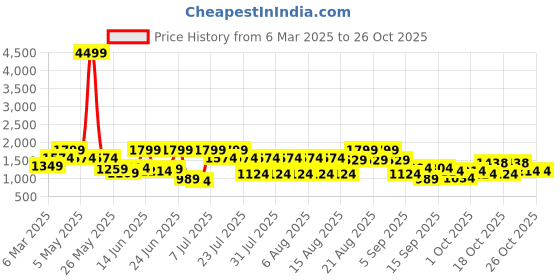 myntra.com DENNISON Korean Baggy Fit Cargo Jeans dennison Price History Graph from 6 Mar 2025 to 26 Oct 2025
