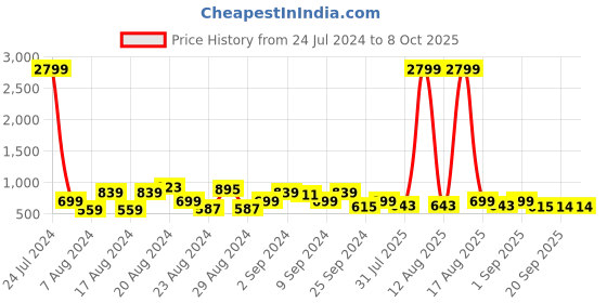 myntra.com DENNISON Lightweight Cotton Block Printed Shirt dennison Price History Graph from 24 Jul 2024 to 4 Oct 2025