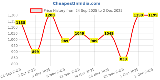 myntra.com DENNISON Mandarin Collar Straight Kurta dennison Price History Graph from 24 Sep 2025 to 2 Dec 2025