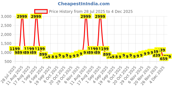 myntra.com dennison Marble Printed Shirt dennison Price History Graph from 28 Jul 2025 to 4 Dec 2025