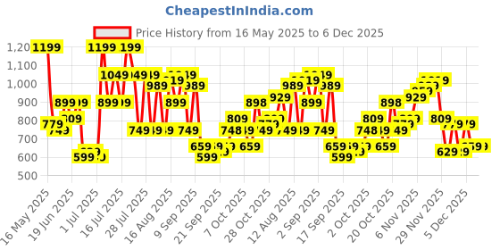 myntra.com DENNISON Men Abstract Oversized Shirt dennison Price History Graph from 16 May 2025 to 5 Dec 2025