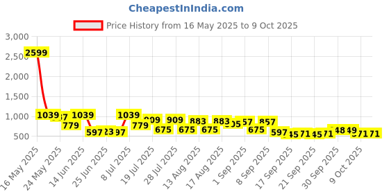 myntra.com DENNISON Men Abstract Printed Drop Shoulder Oversized Shirt dennison Price History Graph from 16 May 2025 to 9 Oct 2025