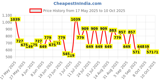 myntra.com DENNISON Men Abstract Printed Drop Shoulder Oversized Shirt dennison Price History Graph from 17 May 2025 to 9 Oct 2025