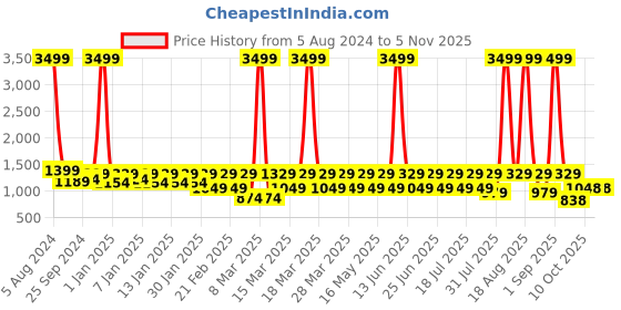 myntra.com DENNISON Men Baggy Fit Pleated Trousers dennison Price History Graph from 5 Aug 2024 to 3 Nov 2025