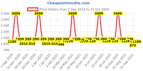 myntra.com DENNISON Men Baggy Fit Pleated Trousers dennison Price History Graph from 3 Sep 2024 to 21 Oct 2025