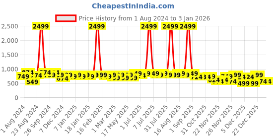 myntra.com DENNISON Men Beige Comfort Fit Kurta dennison Price History Graph from 1 Aug 2024 to 3 Jan 2026