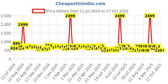 myntra.com DENNISON Men Beige Smart Tapered Fit Solid Regular Trousers dennison Price History Graph from 11 Jul 2024 to 15 Oct 2025